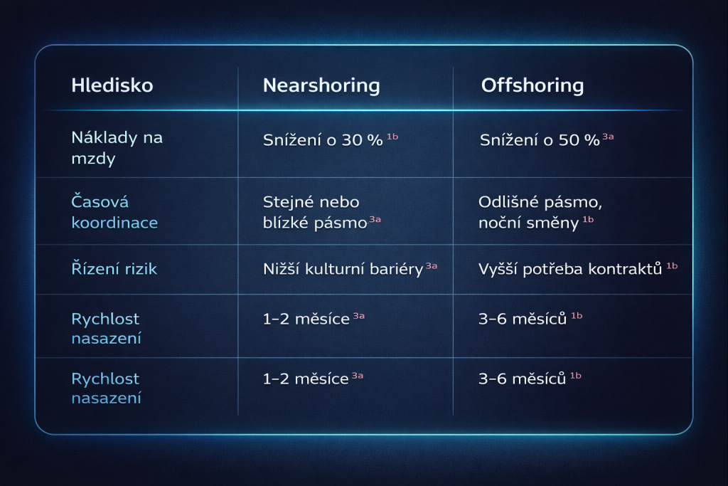 Grafické srovnání nearshoringu a offshoringu: nearshoring přináší přibližně 30% úsporu mzdových nákladů, stejnou časovou zónu, nižší kulturní bariéry a nasazení do 1–2 měsíců; offshoring nabízí až 50% úsporu nákladů, ale s odlišným časovým pásmem, vyšší smluvní náročností a nasazením za 3–6 měsíců.